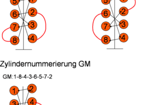 Zylindernummerierung bei V8