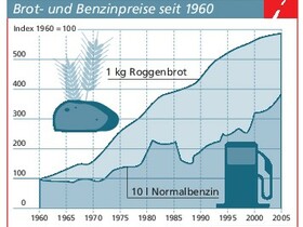 Brot-Benzin-Preise seit 1960